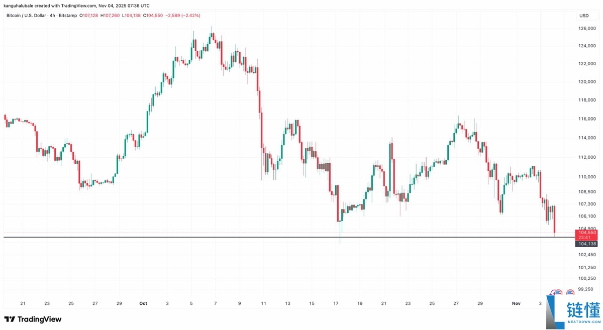 加密货币清算额达到13亿美元，比特币（BTC）价格跌破10.4万美元