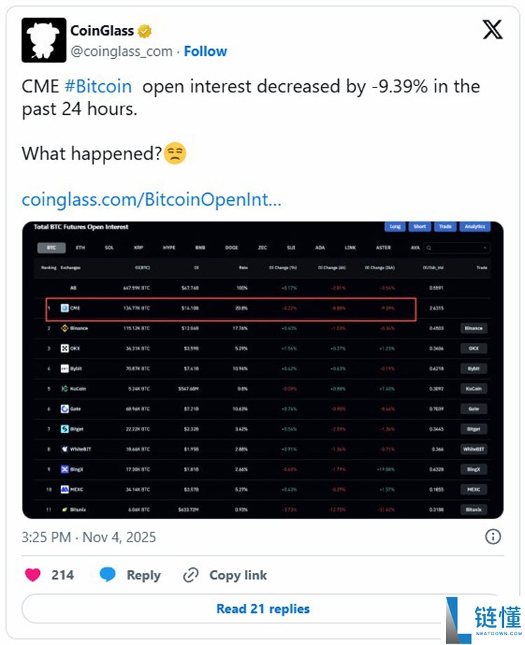 加密货币清算额达到13亿美元，比特币（BTC）价格跌破10.4万美元