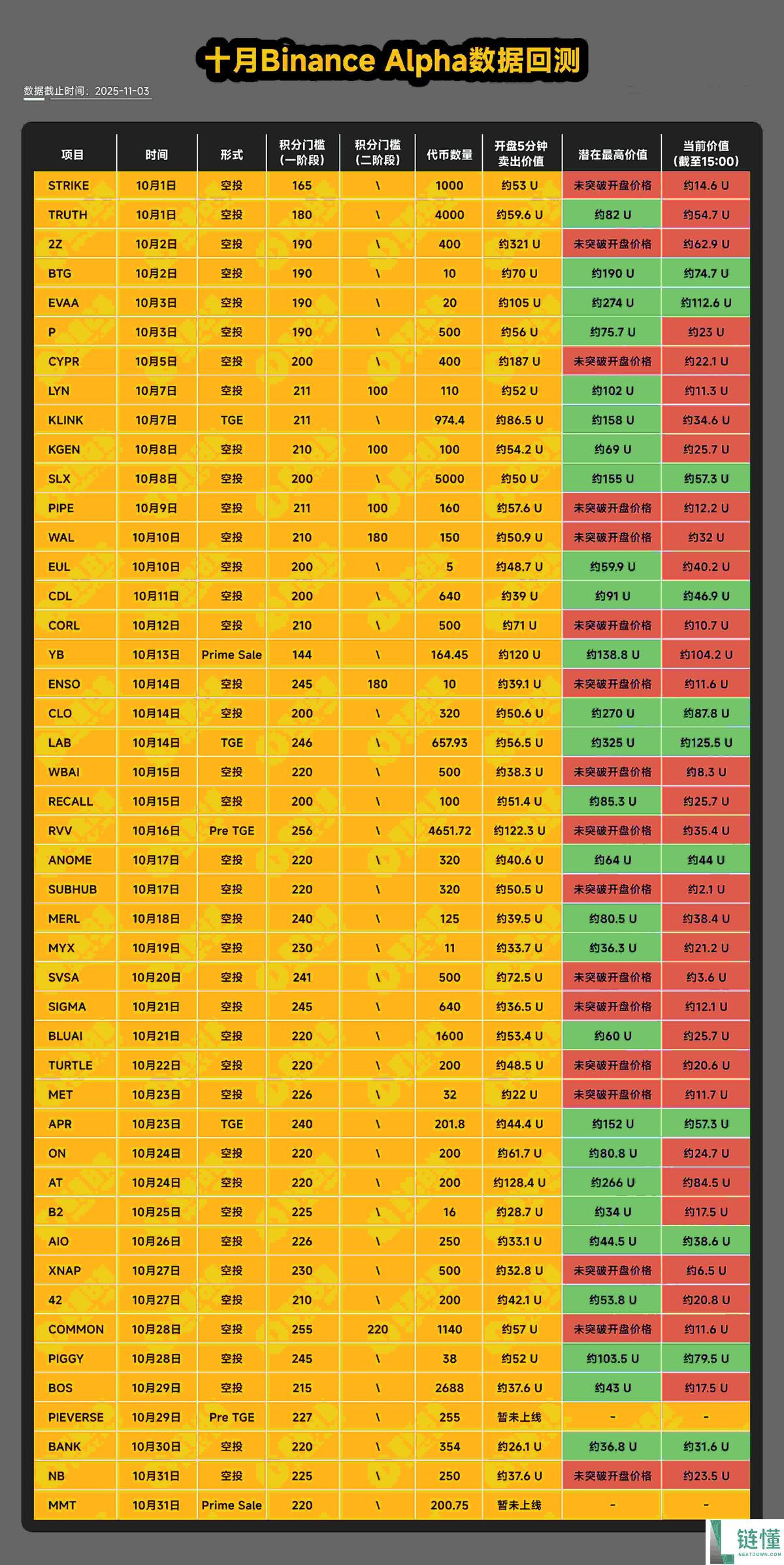 十月币安Alpha数据回测，十一月如何优化刷分及交易策略？
