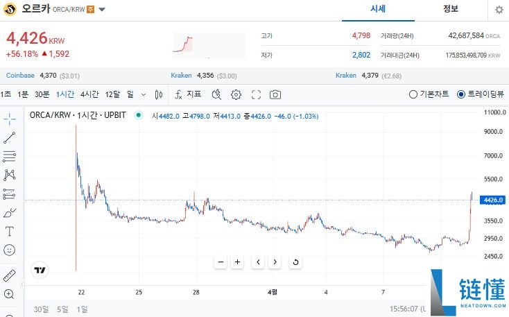 什么是Orca(ORCA)币？怎么买？ORCA功能特性、代币经济学及未来展望