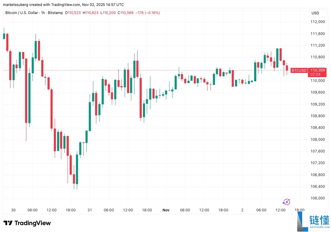 比特币（BTC）价格升至11月高点11.1万美元，但市场仍笼罩在熊市担忧之中详细解读
