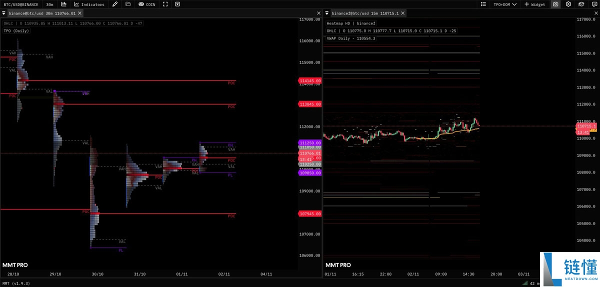 比特币（BTC）价格升至11月高点11.1万美元，但市场仍笼罩在熊市担忧之中详细解读