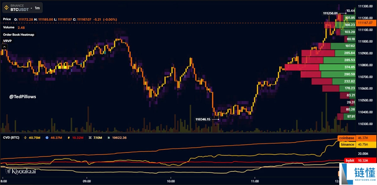 比特币（BTC）价格升至11月高点11.1万美元，但市场仍笼罩在熊市担忧之中详细解读