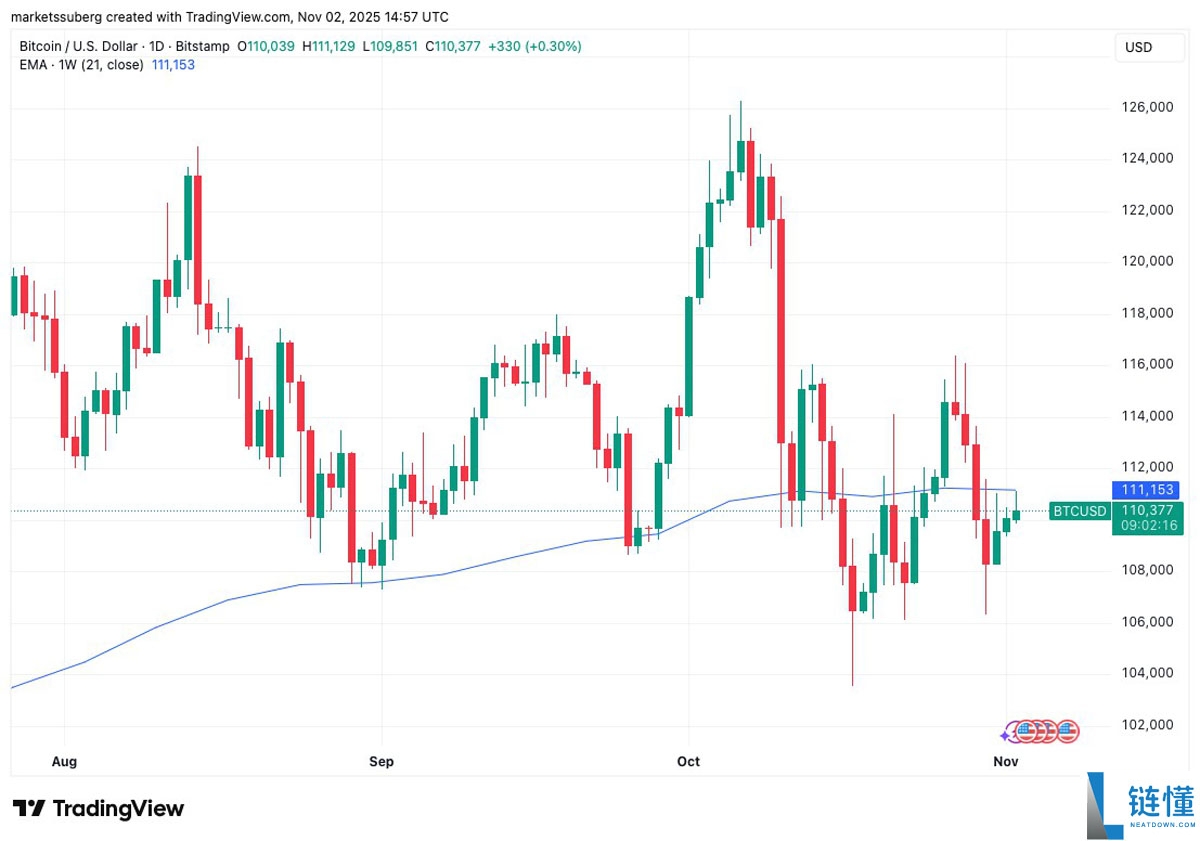 比特币（BTC）价格升至11月高点11.1万美元，但市场仍笼罩在熊市担忧之中详细解读