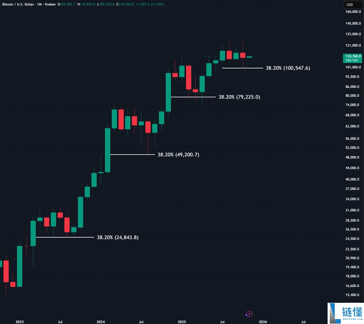 比特币（BTC）价格升至11月高点11.1万美元，但市场仍笼罩在熊市担忧之中详细解读