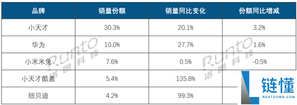 小天赋儿童腕表市占率恐惧如此 强如华为 也难破它的社交圈