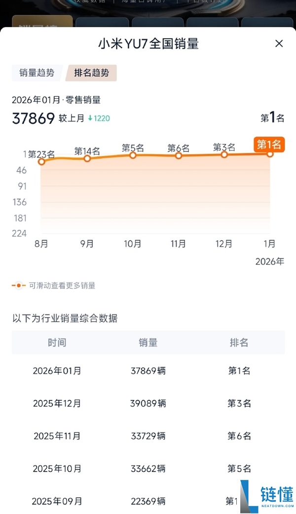 卖爆了, 小米YU7拿下1月国内乘用车批发销冠 徐洁云发文申谢