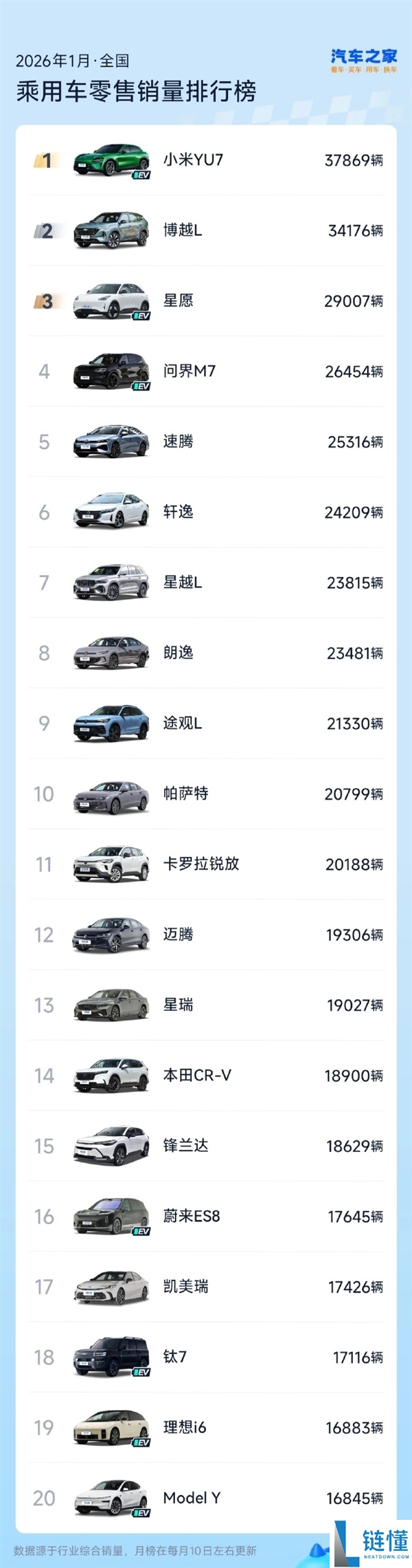 卖爆了, 小米YU7拿下1月国内乘用车批发销冠 徐洁云发文申谢