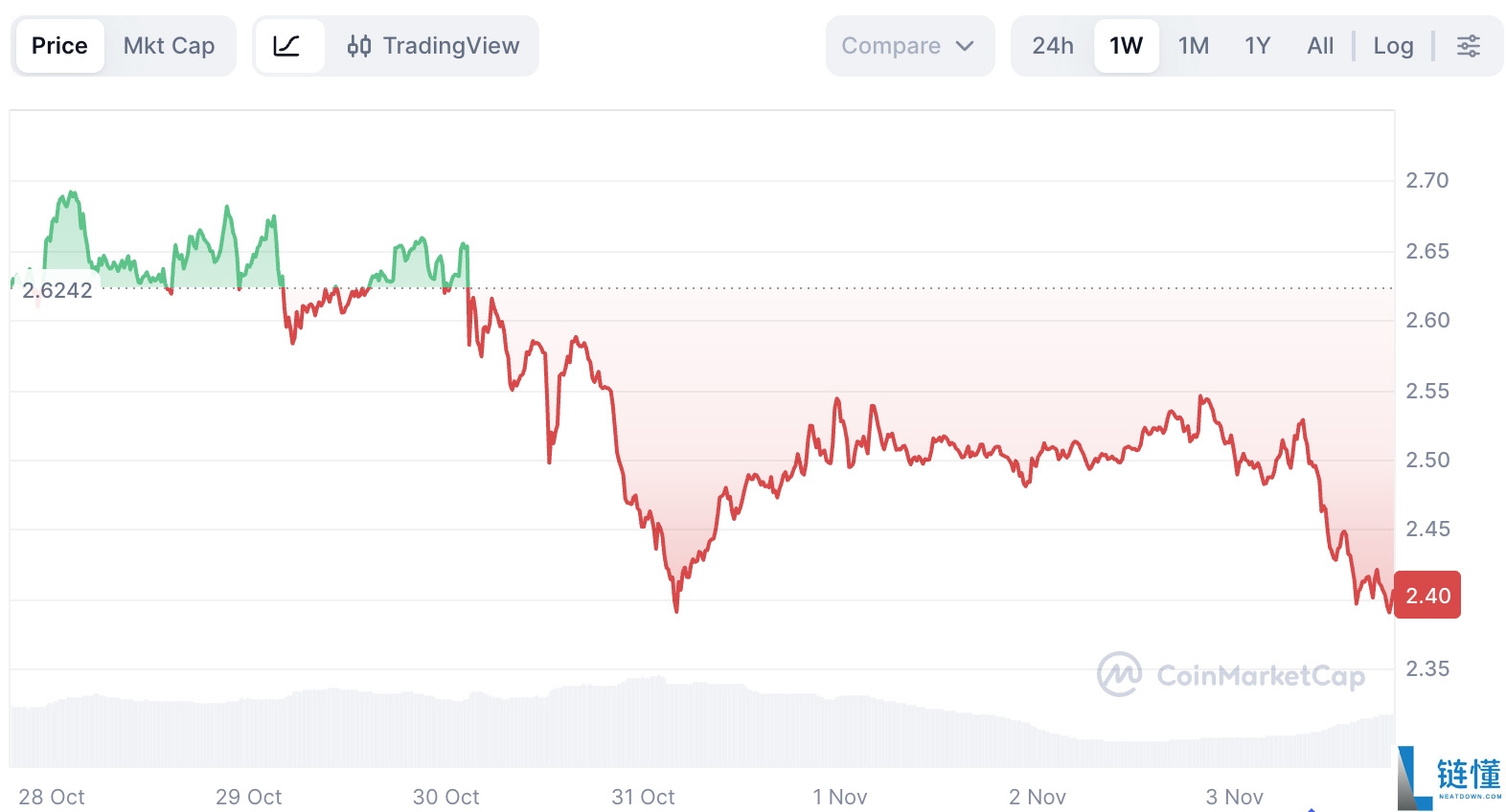 XRP价格走势如何？2025年Ripple Swell大会有哪些值得期待的内容？