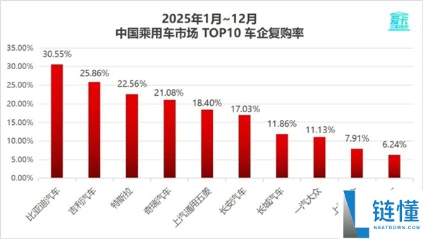合资车霸榜时期闭幕,比亚迪登顶复购率榜首 BBA完全落伍