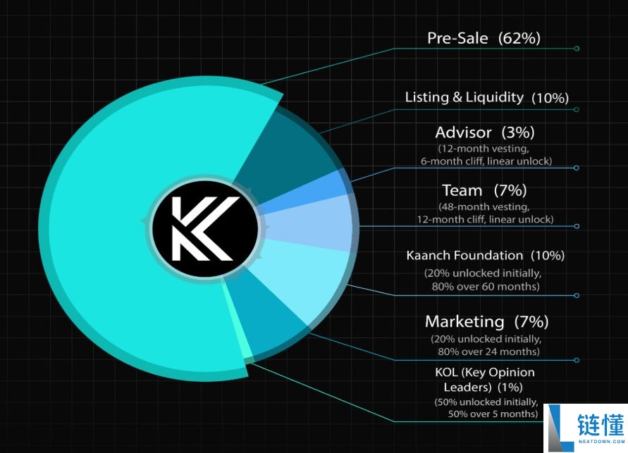 Kaanch Network (KNCH) 币是什么？KNCH代币经济学、路线图及价格预测
