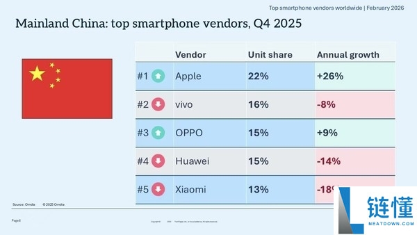 2025年第四时度全球智妙手机陈述出炉：苹果留任第一