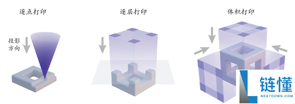 清华大学3D打印新打破,速度提拔50倍