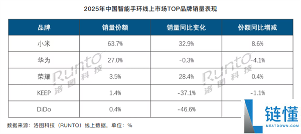 小米手环恐惧统治力：线上份额63.7%,遥遥抢先华为等厂商
