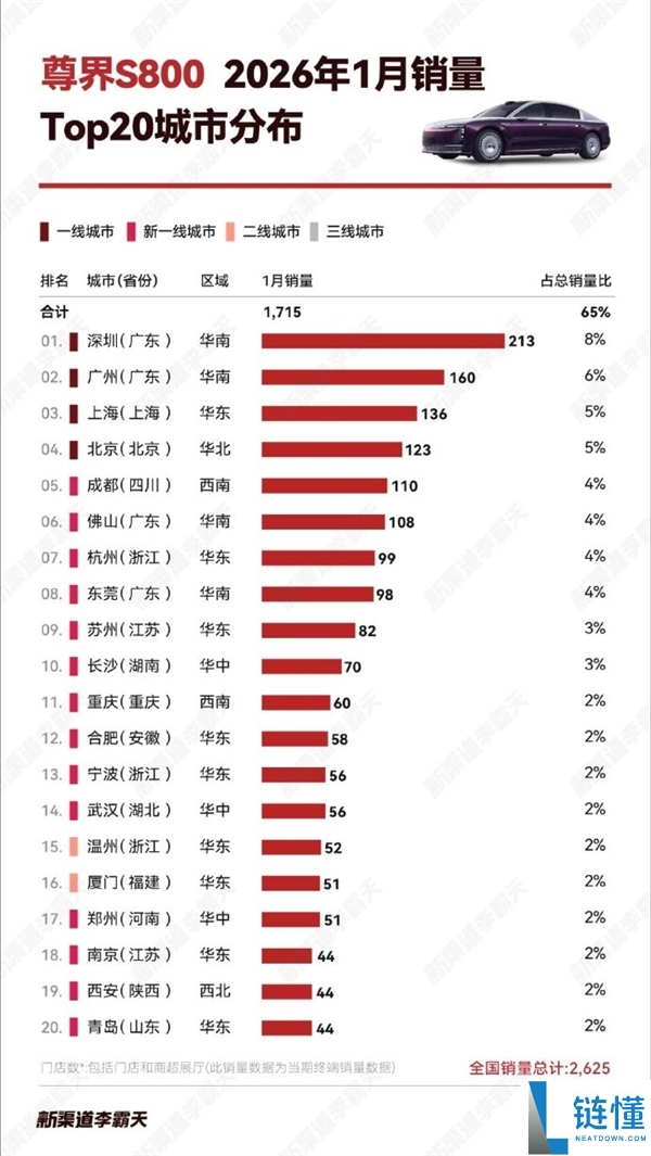 余承东吹的牛完成,尊界S800持续热卖：1月销量超宝马7系和迈巴赫S之和