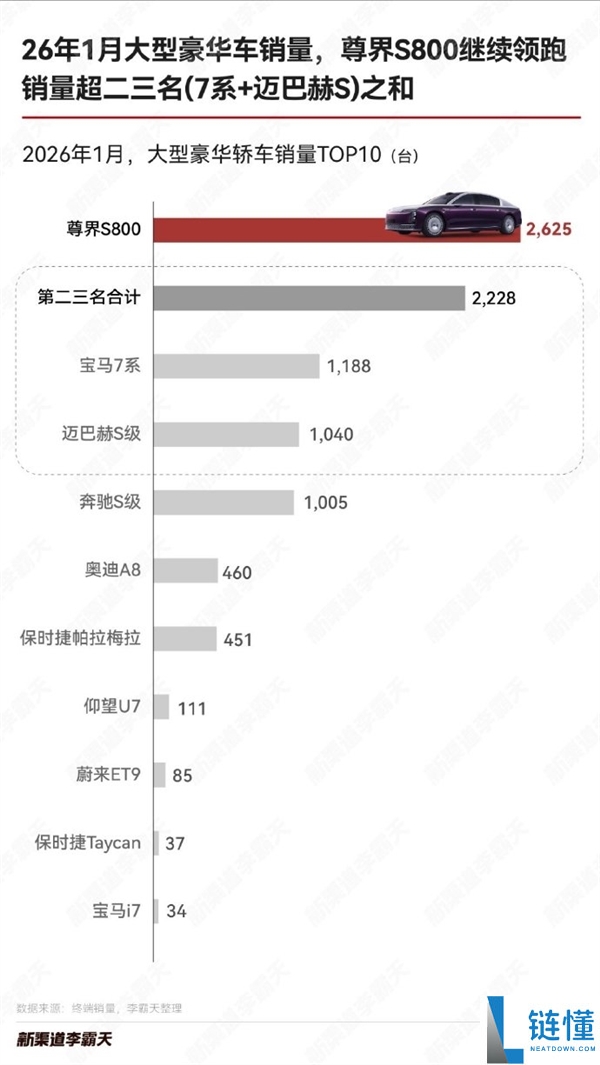 余承东吹的牛完成,尊界S800持续热卖：1月销量超宝马7系和迈巴赫S之和