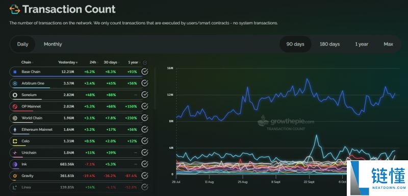 Base生态系统中值得关注的项目有哪些？一文盘点Base生态系统中排名前5的项目