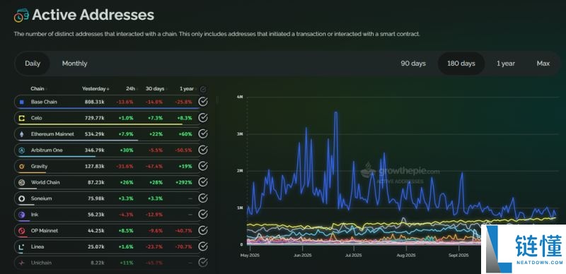 Base生态系统中值得关注的项目有哪些？一文盘点Base生态系统中排名前5的项目