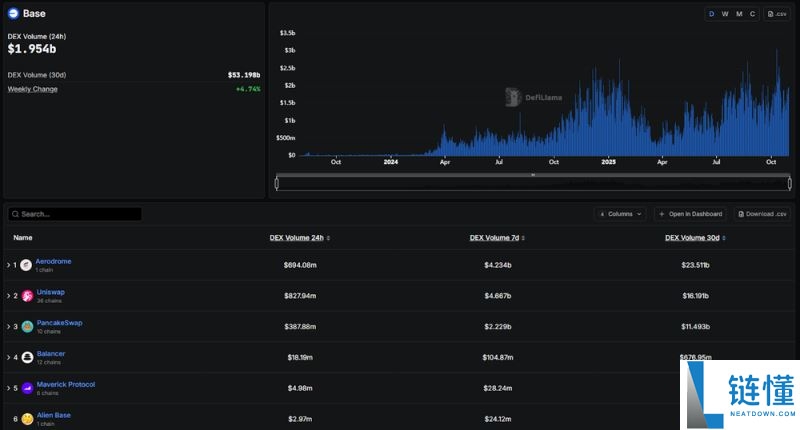Base生态系统中值得关注的项目有哪些？一文盘点Base生态系统中排名前5的项目