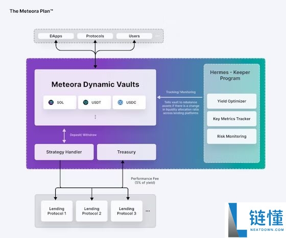 Meteora 是什么？如何提供流动性？空投、DEX 与收益聚合生态全攻略
