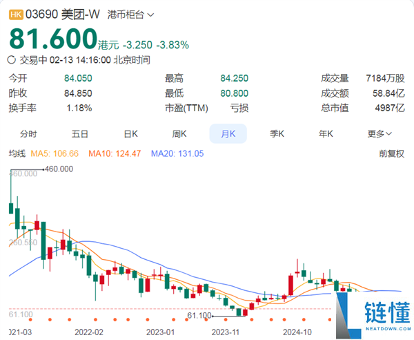 挡不住的跌势,南向资金连买难救 美团市值跌破5000亿 2026已跌超20%
