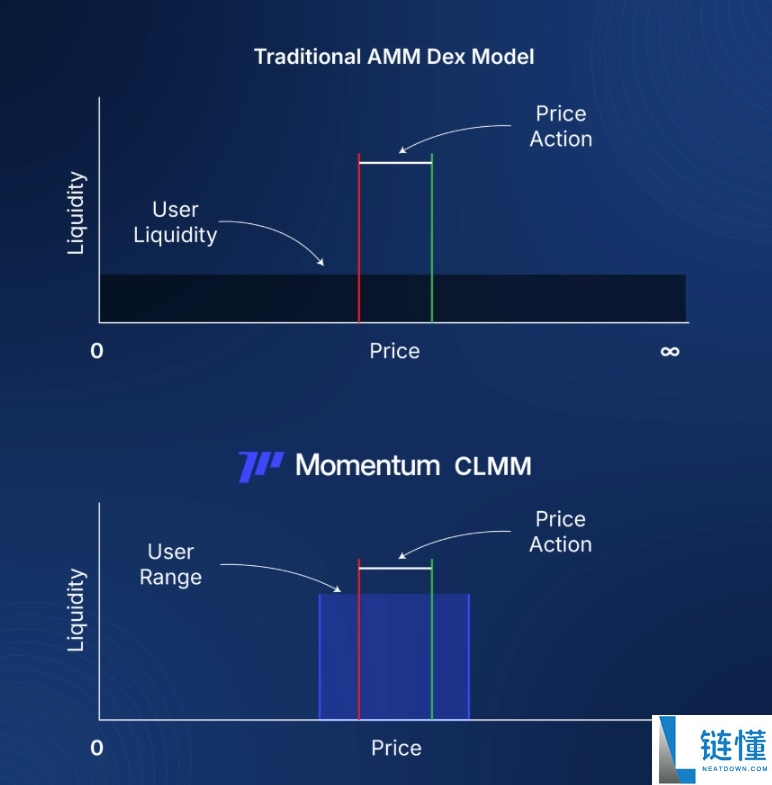 Momentum(MMT)币是什么?如何运作?Momentum工作原理,代币经济与空投领取