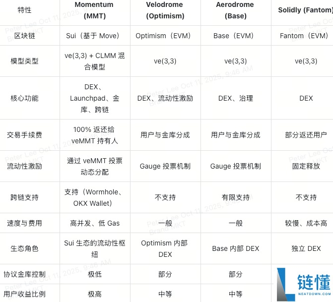 Momentum(MMT)币是什么?如何运作?Momentum工作原理,代币经济与空投领取