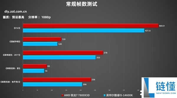 单条D5才是装机最优解,实测对照