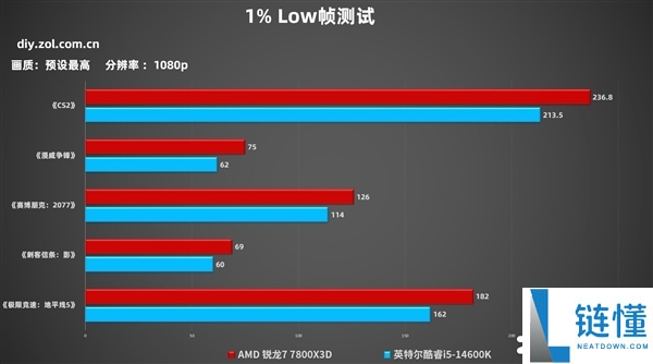 单条D5才是装机最优解,实测对照