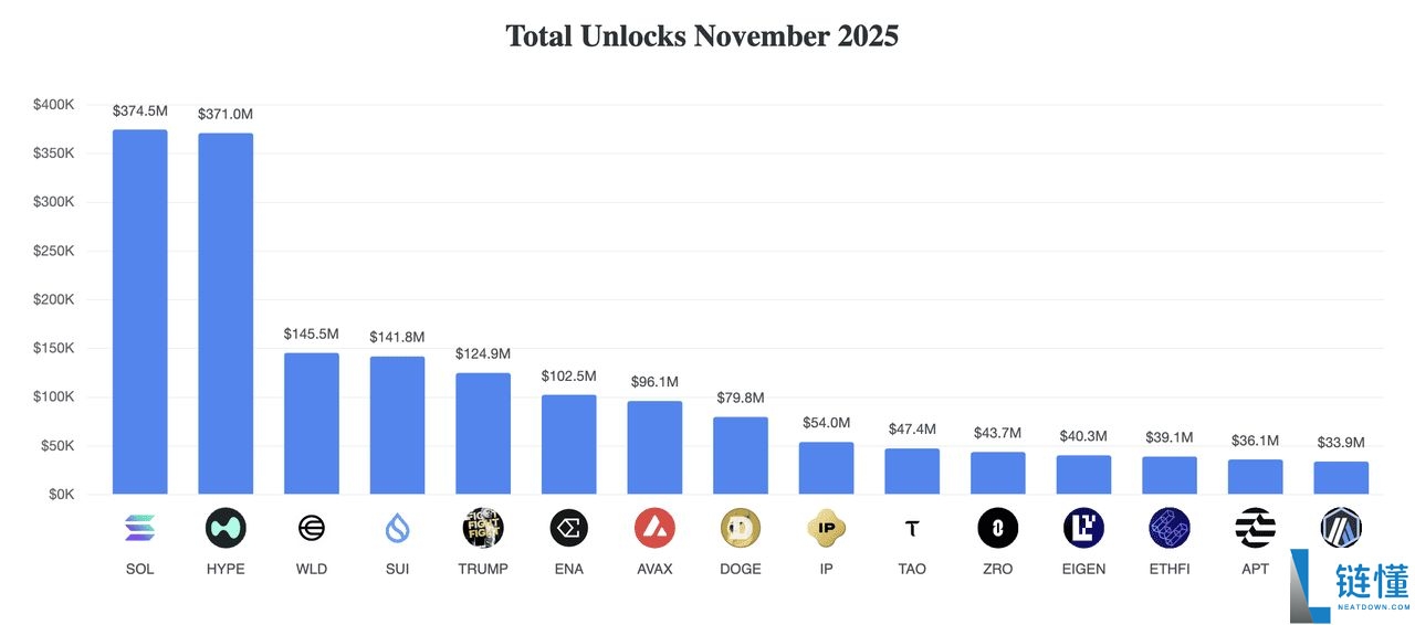 2025年11月值得关注的顶级代币解锁有哪些？HYPE、WLD及其他代币介绍