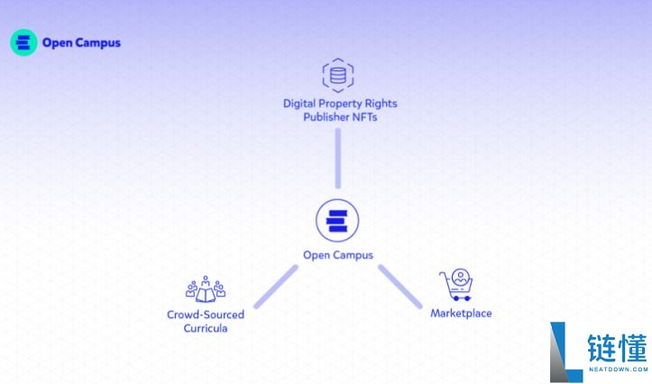 什么是Open Campus（EDU）币？怎么买？EDU特点、用途及未来展望