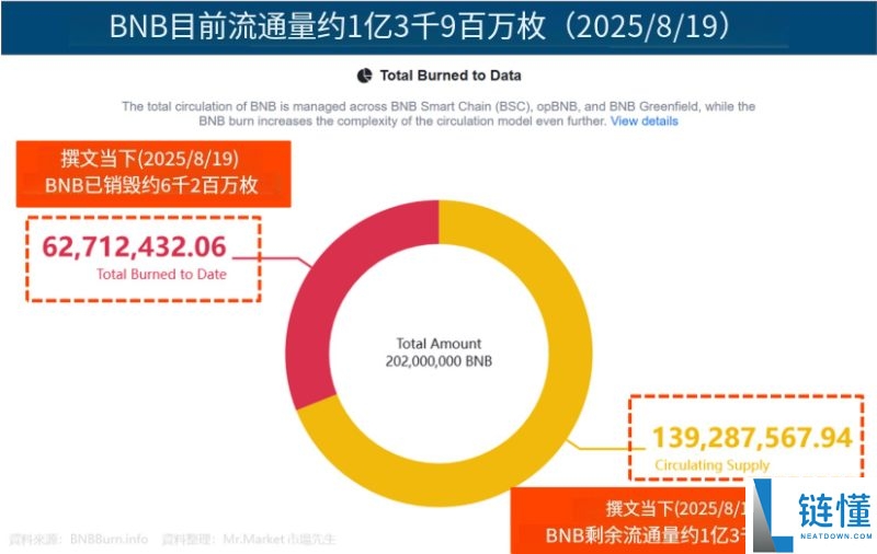 BNB币安币是什么?市值前5大的加密货币用途和风险完整介绍