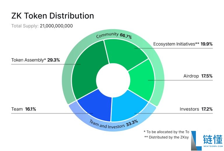 zkSync(ZK)币是什么？ZK代币经济学、空投教学及价格预测