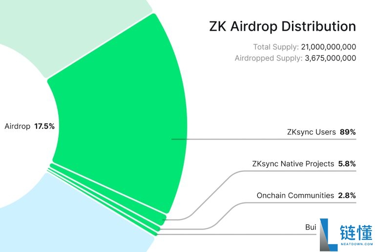 zkSync(ZK)币是什么？ZK代币经济学、空投教学及价格预测
