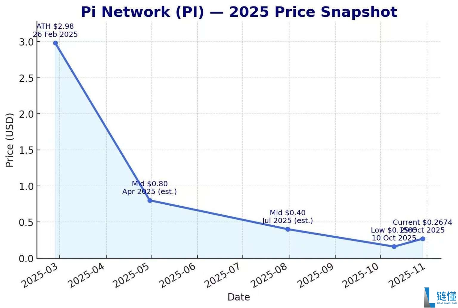 Pi Network (PI) 币是什么？PI基本面分析及2025年价格预测