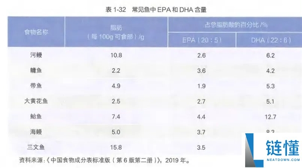 鱼油：“摄生神器”仍是纯“智商税”？