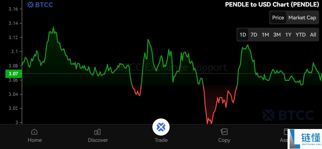 Pendle (PENDLE)币是什么？怎么买？PENDLE价格预测2025-2050