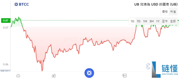 Unibase(UB)币是什么？未来如何？UB币价格预测及走势分析