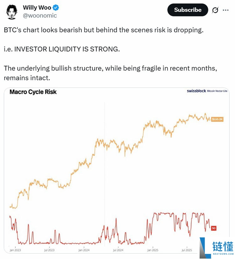 分析师Jordi Visser表示，比特币（BTC）显示出处于初始产品发行中的迹象