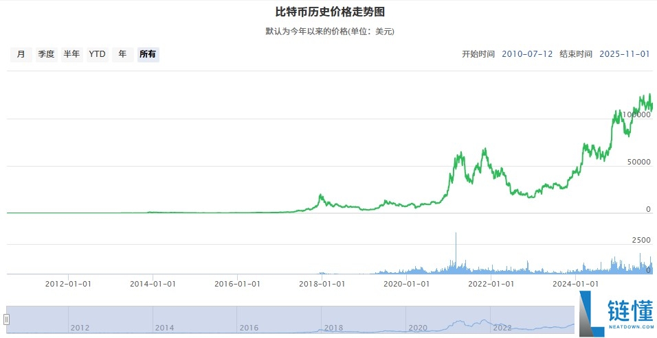 2025比特币历史价格一览表