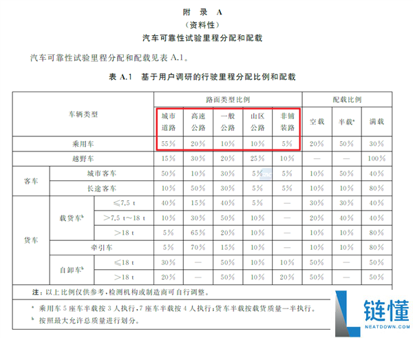 牢靠性实验别想省,工信部要给某些车企上强度了