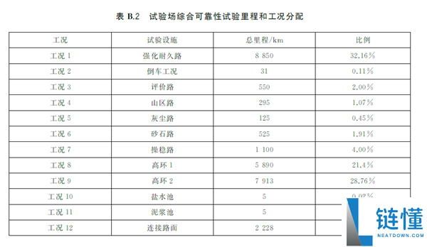 牢靠性实验别想省,工信部要给某些车企上强度了
