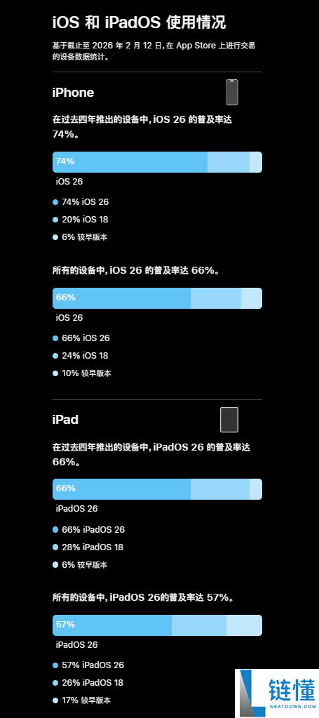 苹果初次发布iOS 26晋级率：66%的iPhone已晋级 不及iOS 18