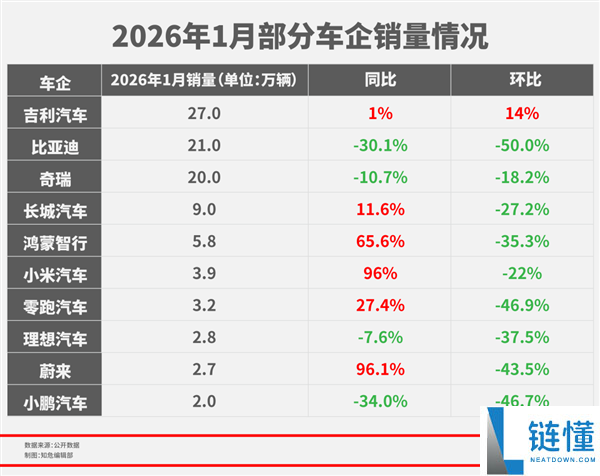置办税优惠退坡首月 几家车企不太好过