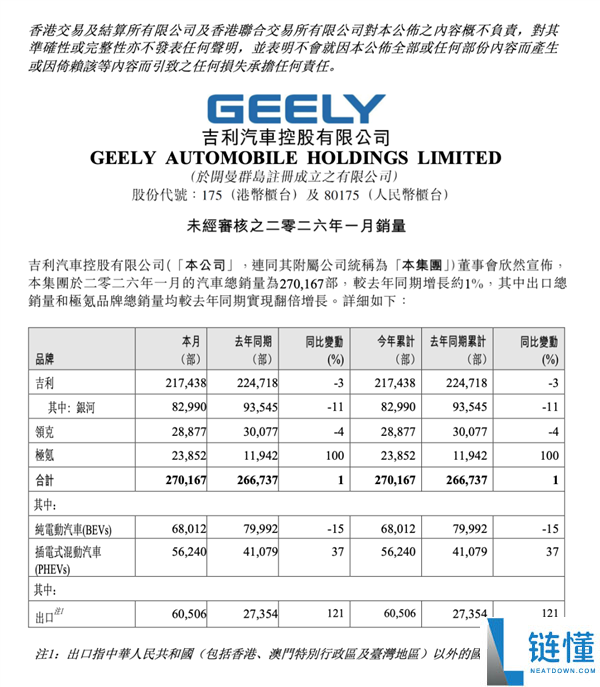 置办税优惠退坡首月 几家车企不太好过