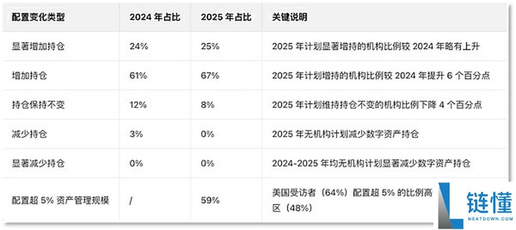 摩根大通将认比特币（BTC）作抵押品 CEX顶流如何站稳机构风口？