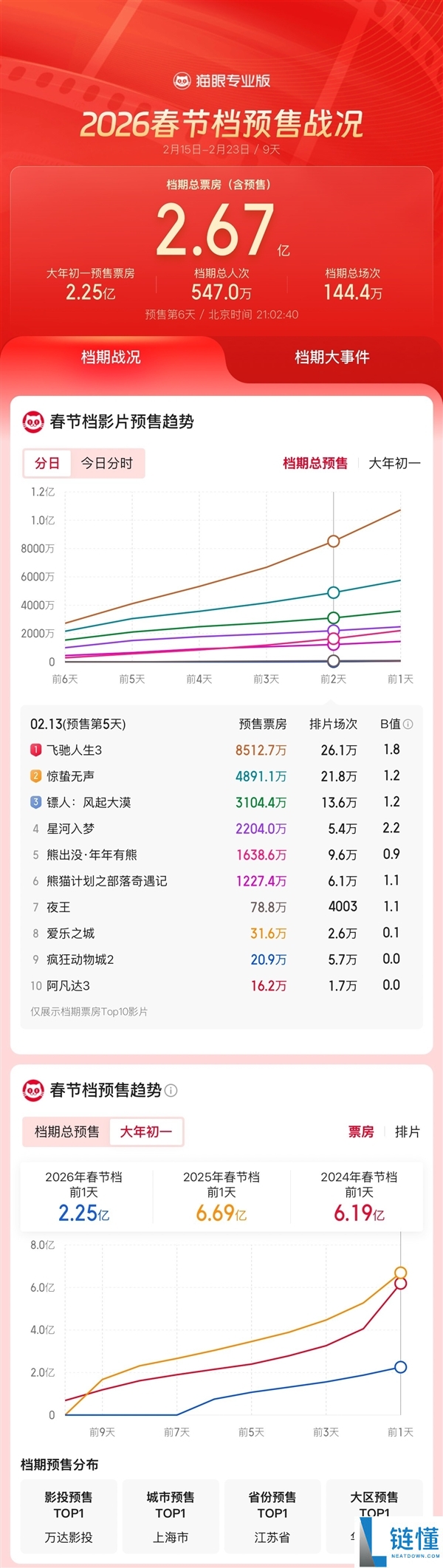 史上最长春节档,《奔驰人生3》成2026年春节档预售票房冠军