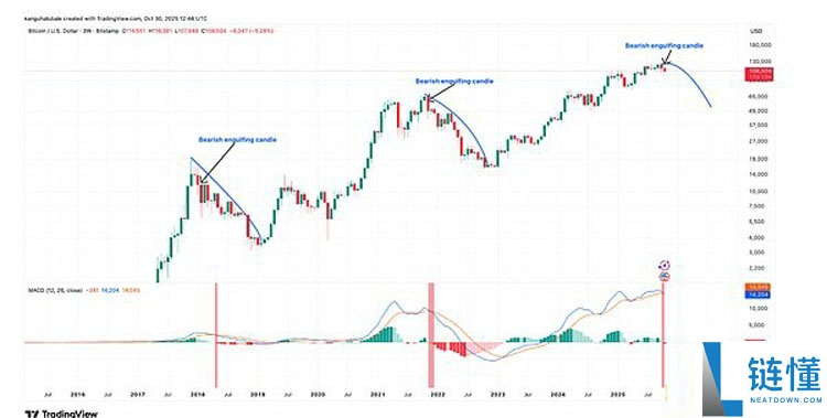 一文详细了解比特币（BTC）空头给出牛市终结的三大理由
