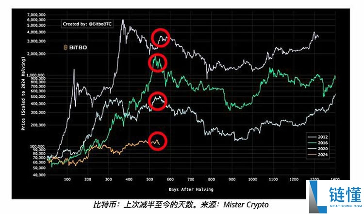 一文详细了解比特币（BTC）空头给出牛市终结的三大理由