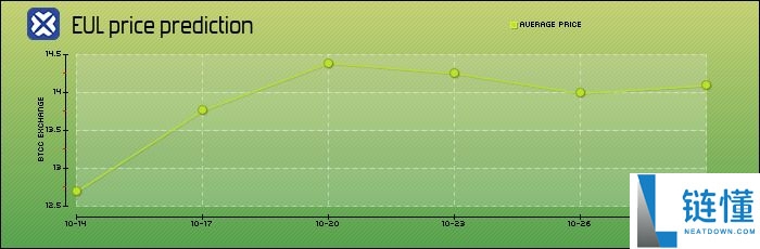 Euler (EUL) 币是什么？怎么买？EUL特征、代币经济学及空投介绍